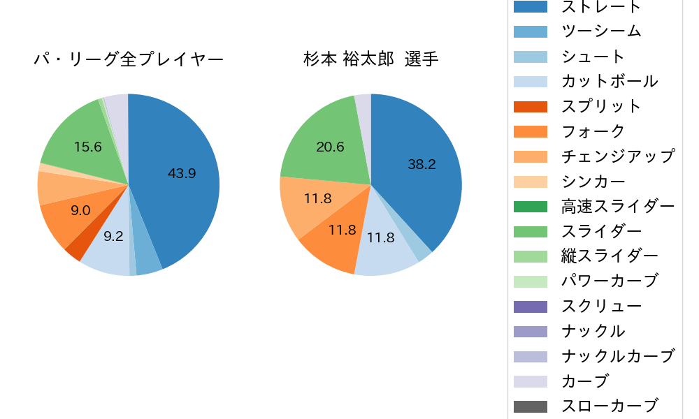 杉本 裕太郎の球種割合(2025年3月)