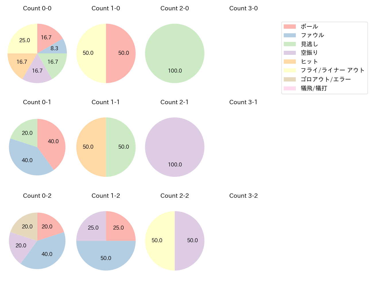 杉本 裕太郎の球数分布(2025年3月)