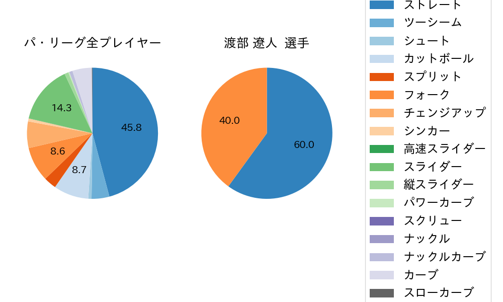 渡部 遼人の球種割合(2025年4月)