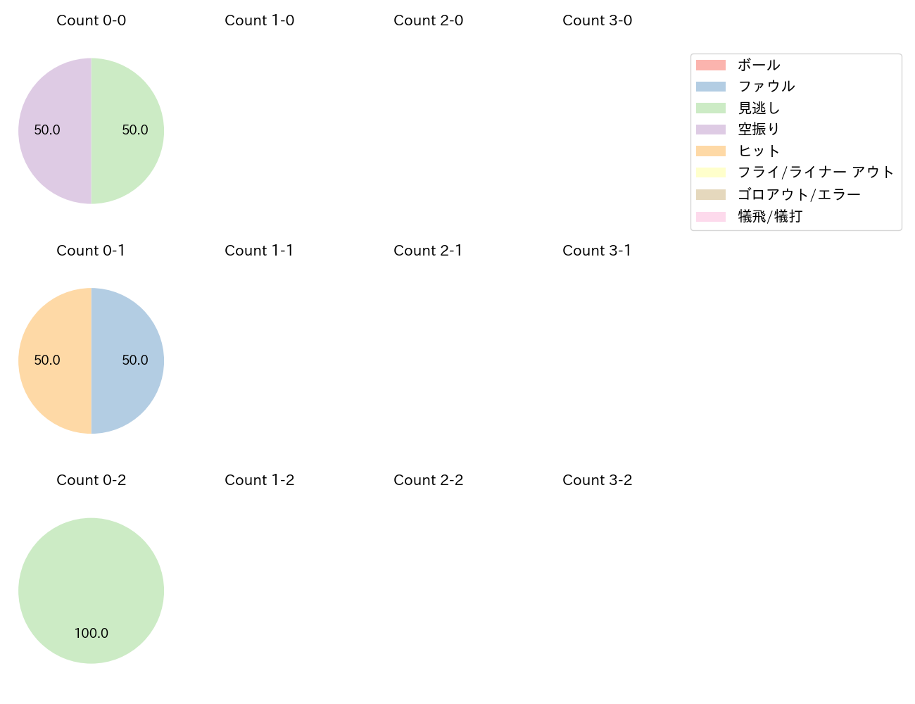 渡部 遼人の球数分布(2025年4月)