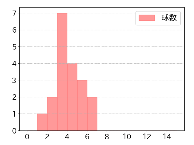 大城 滉二の球数分布(2025年4月)