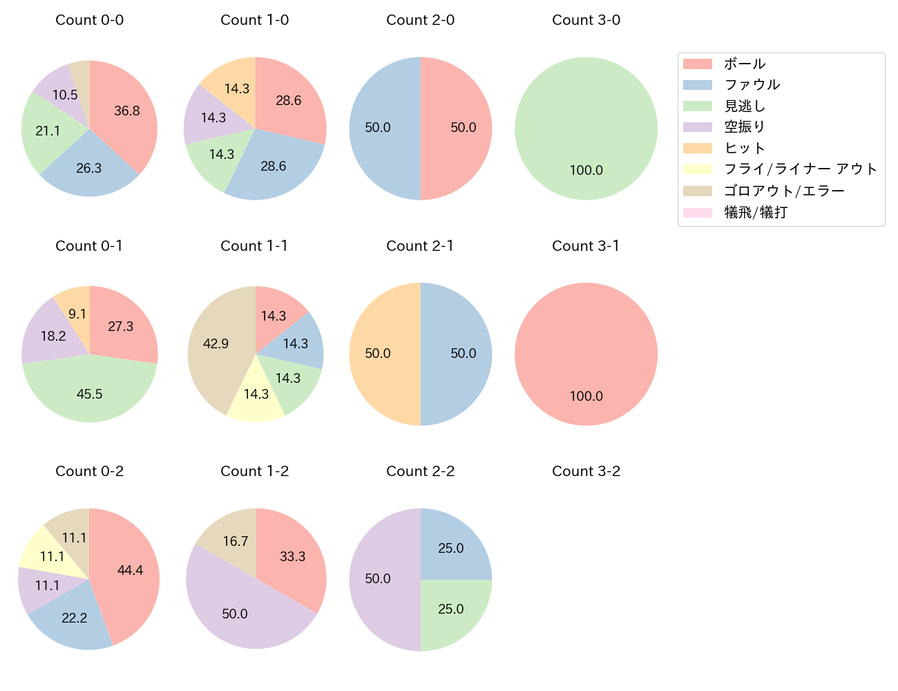 大城 滉二の球数分布(2025年4月)
