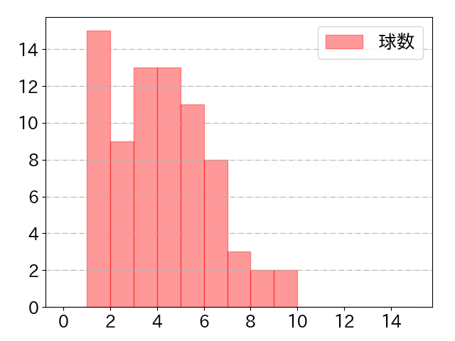 若月 健矢の球数分布(2025年4月)