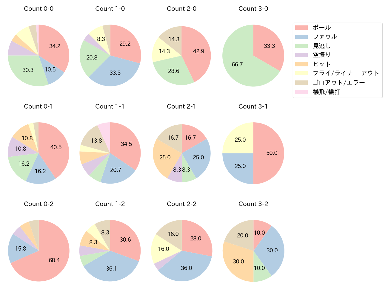若月 健矢の球数分布(2025年4月)