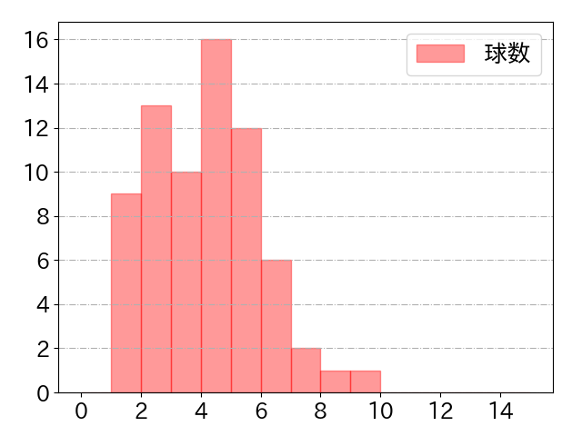 紅林 弘太郎の球数分布(2025年4月)