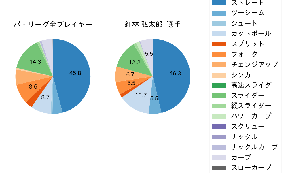 紅林 弘太郎の球種割合(2025年4月)