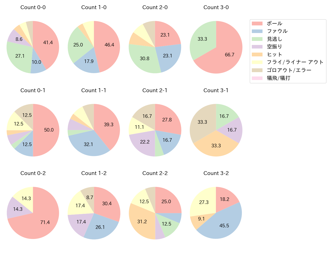 紅林 弘太郎の球数分布(2025年4月)