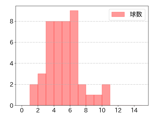 廣岡 大志の球数分布(2025年4月)