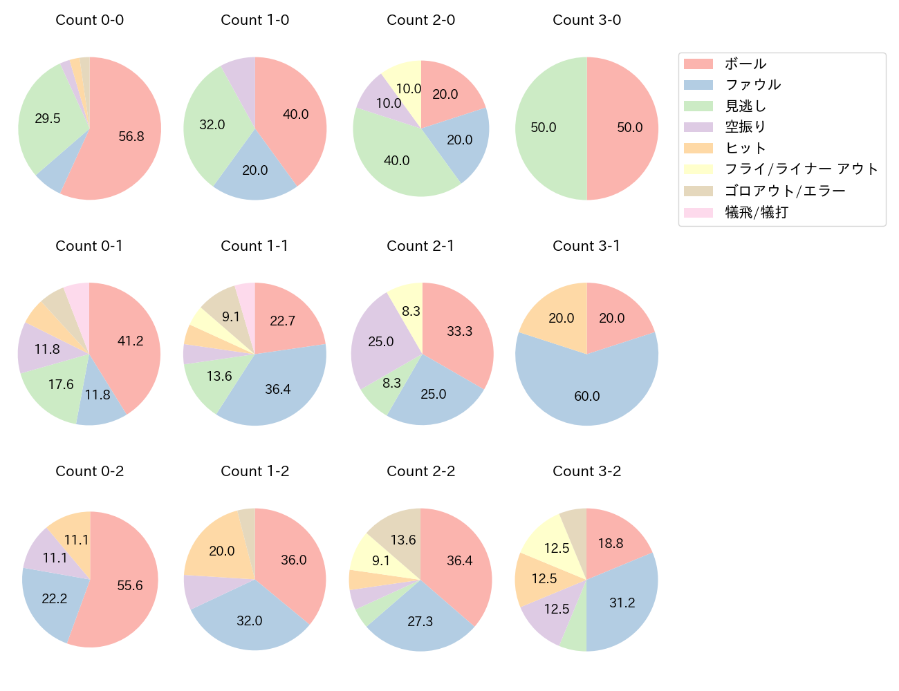 廣岡 大志の球数分布(2025年4月)