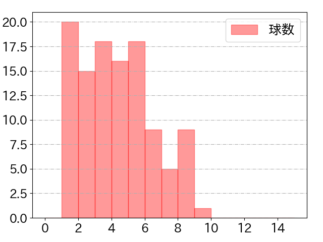 太田 椋の球数分布(2025年4月)