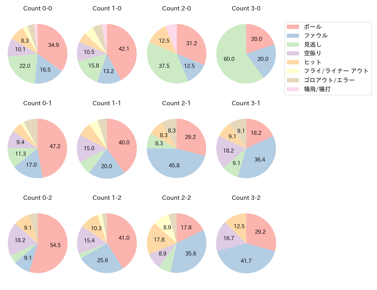 太田 椋の球数分布(2025年4月)