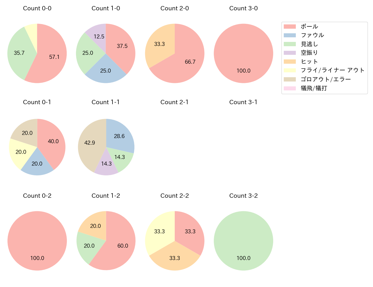 福永 奨の球数分布(2025年4月)
