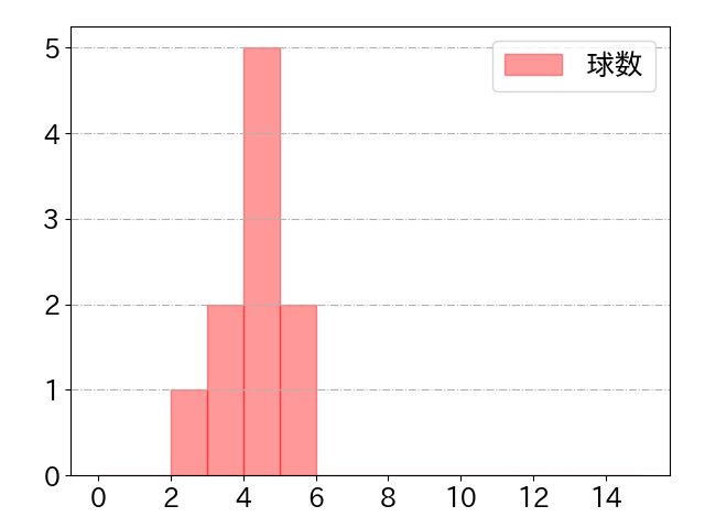 オリバレスの球数分布(2025年4月)