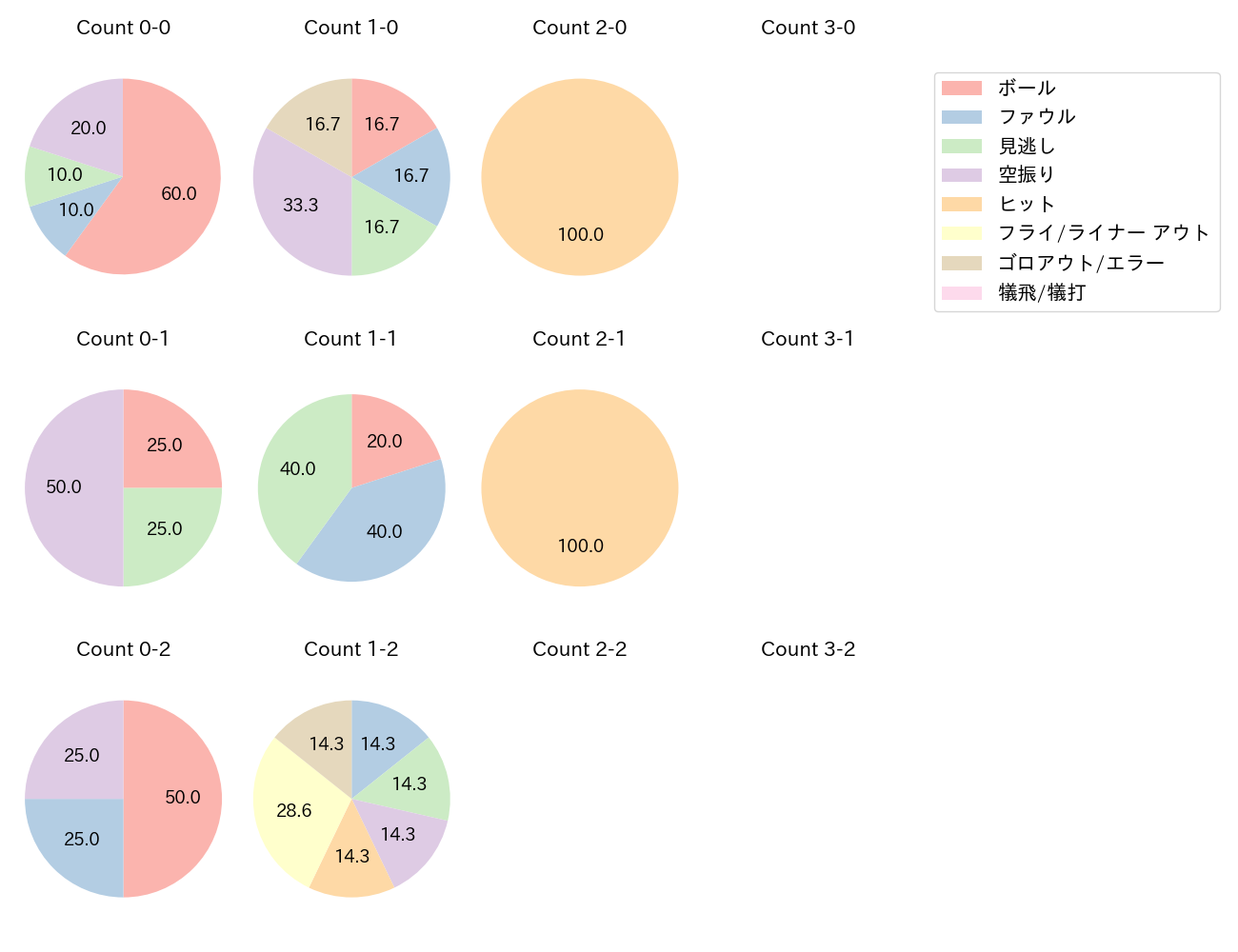 オリバレスの球数分布(2025年4月)