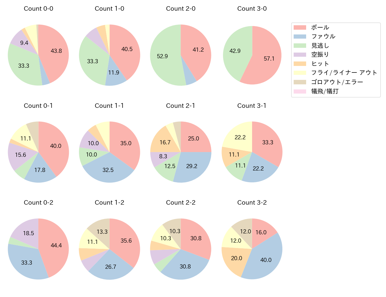 頓宮 裕真の球数分布(2025年4月)