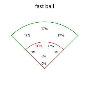 西野 真弘のインプレー打撃方向(ストレート)(2025年4月)