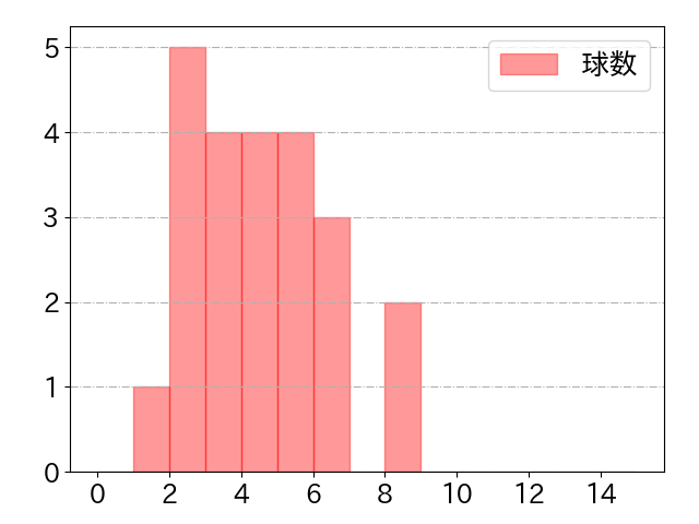 西野 真弘の球数分布(2025年4月)