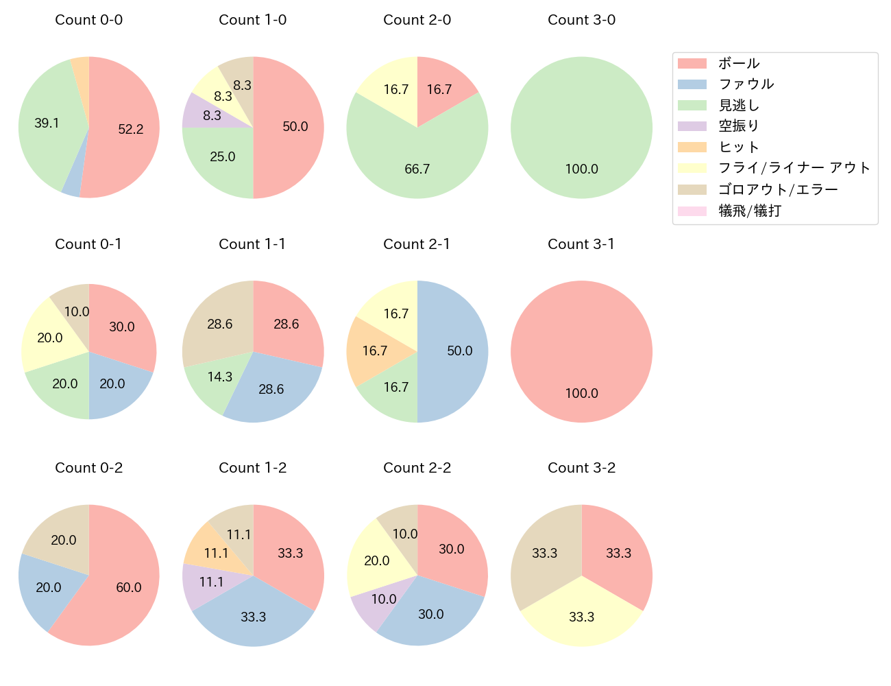 西野 真弘の球数分布(2025年4月)