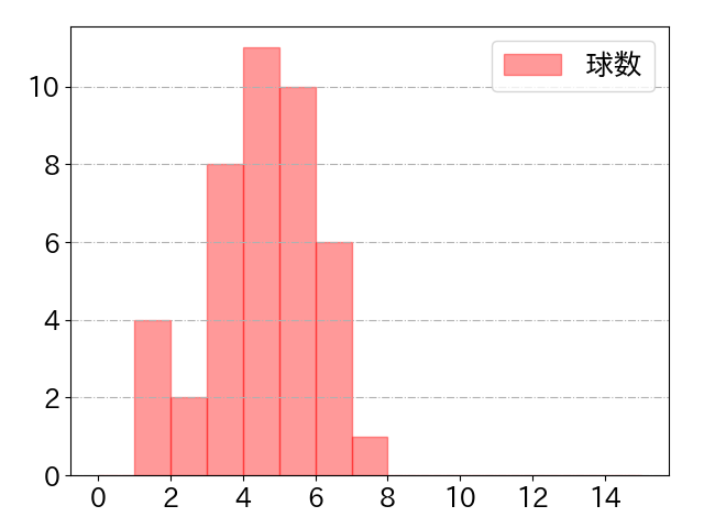 山中 稜真の球数分布(2025年4月)