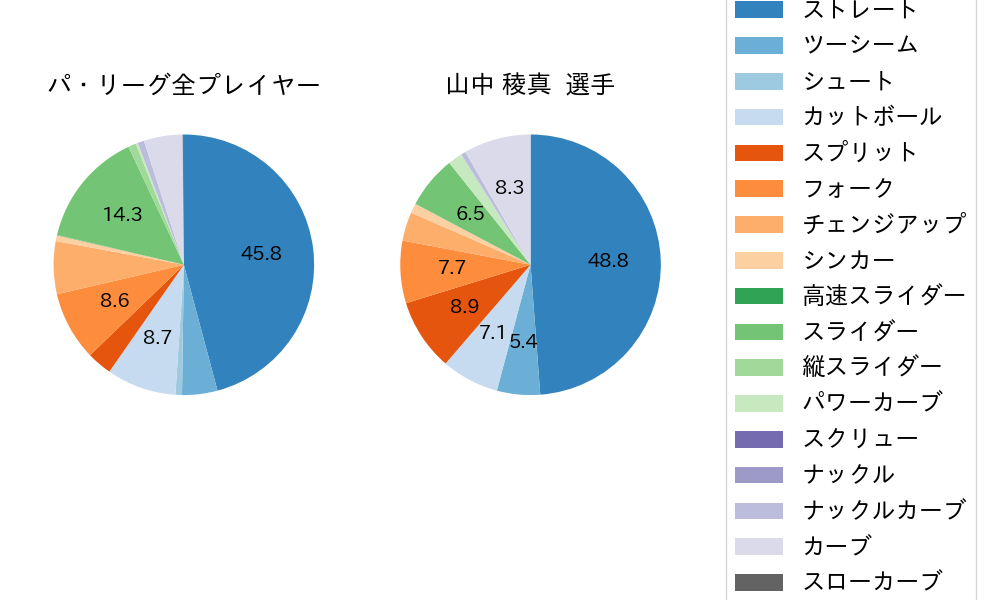 山中 稜真の球種割合(2025年4月)