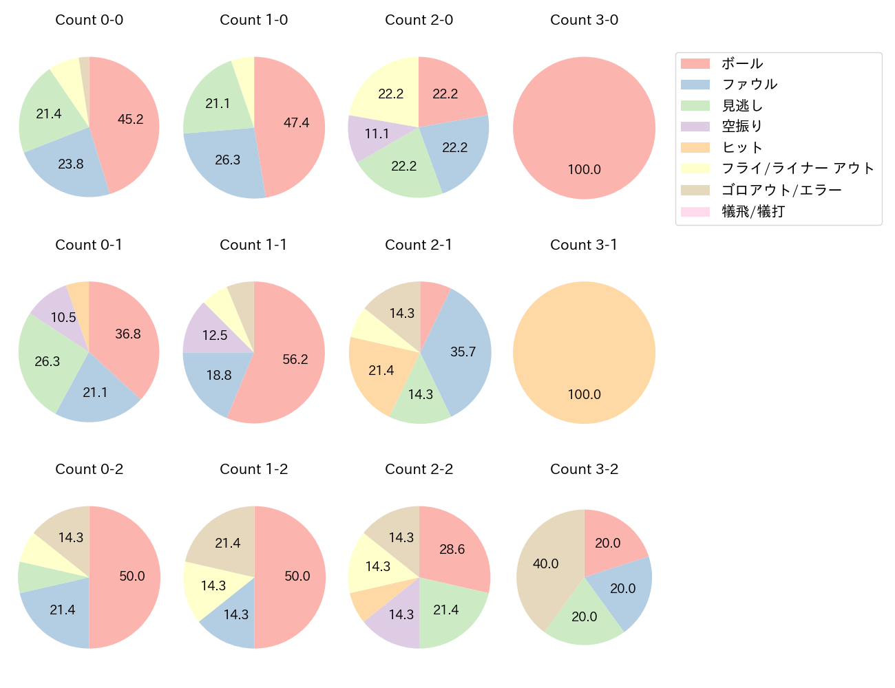山中 稜真の球数分布(2025年4月)