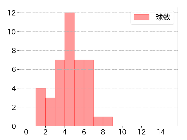 ディアスの球数分布(2025年4月)