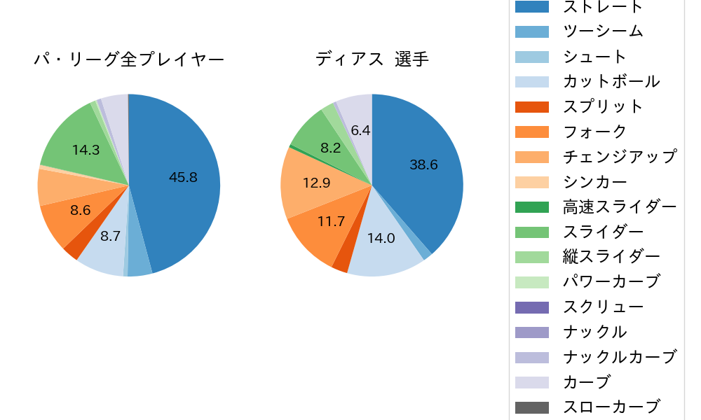 ディアスの球種割合(2025年4月)