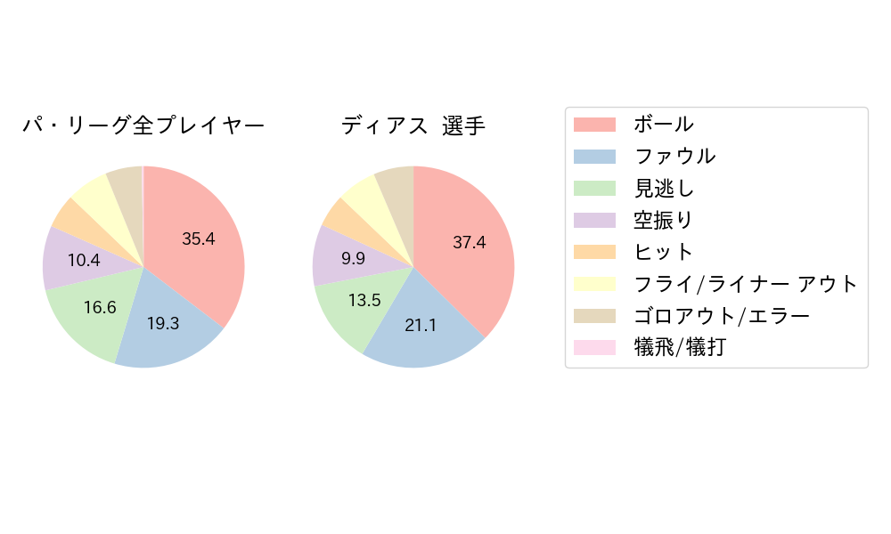 ディアスのNext Action(2025年4月)