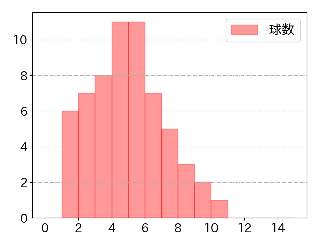 宗 佑磨の球数分布(2025年4月)