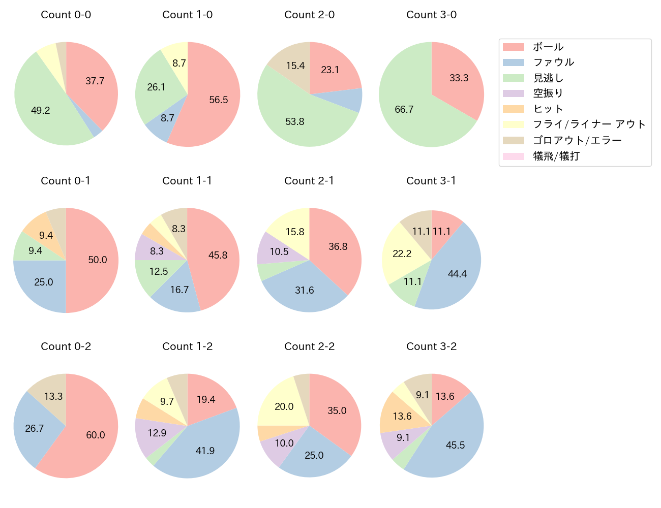 宗 佑磨の球数分布(2025年4月)