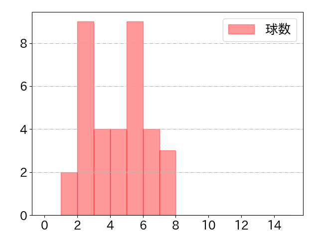 福田 周平の球数分布(2025年4月)