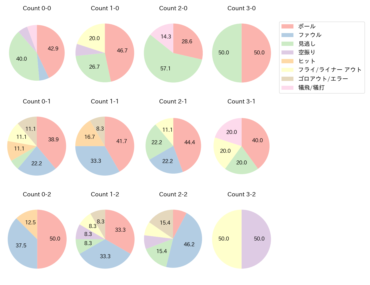 福田 周平の球数分布(2025年4月)