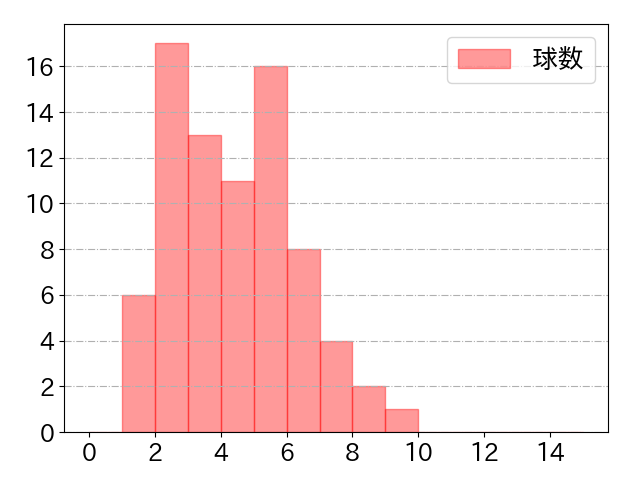 中川 圭太の球数分布(2025年4月)