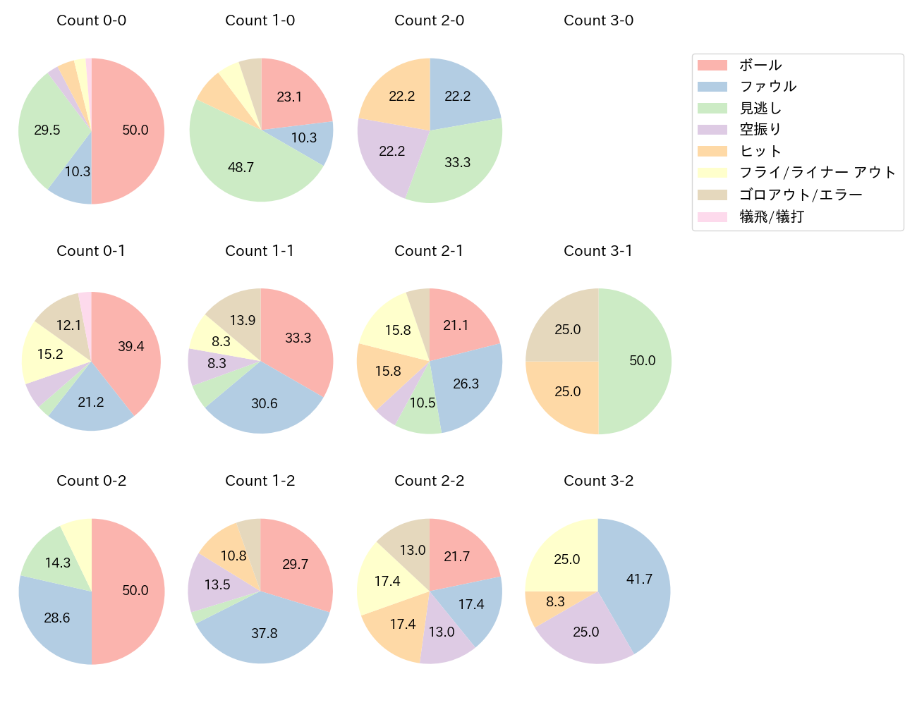 中川 圭太の球数分布(2025年4月)