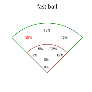 西川 龍馬のインプレー打撃方向(ストレート)(2025年4月)