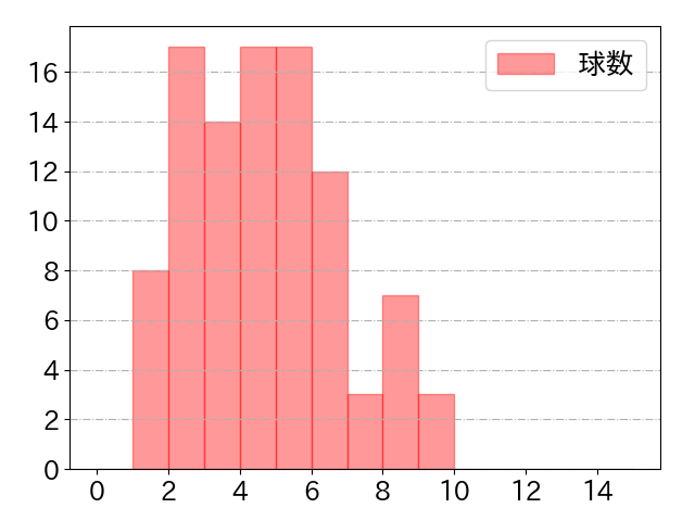 西川 龍馬の球数分布(2025年4月)