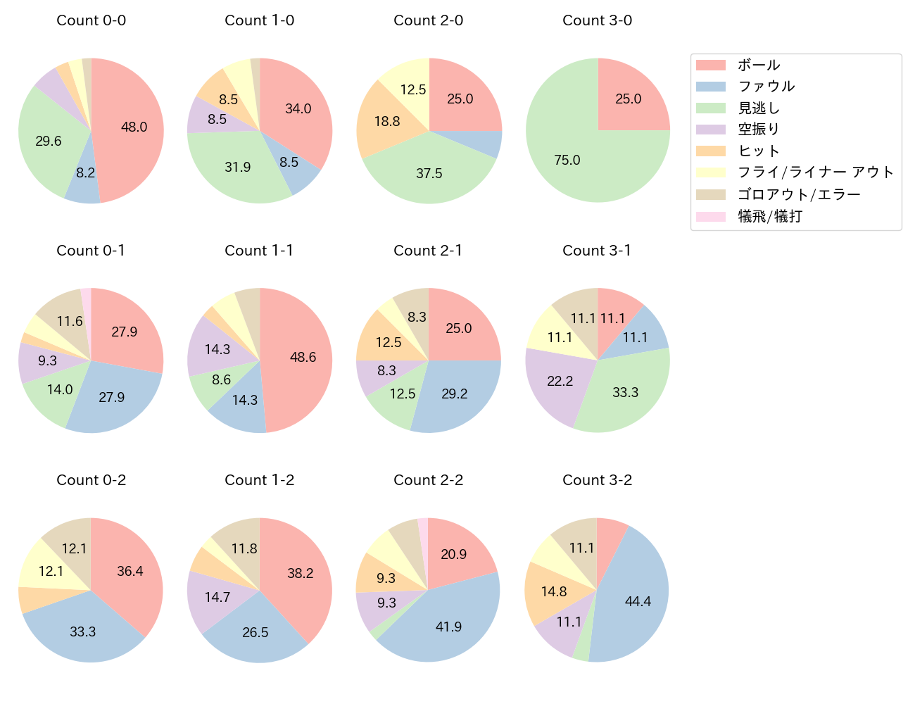 西川 龍馬の球数分布(2025年4月)