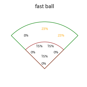 麦谷 祐介のインプレー打撃方向(ストレート)(2025年4月)