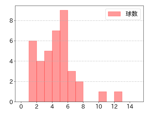 麦谷 祐介の球数分布(2025年4月)