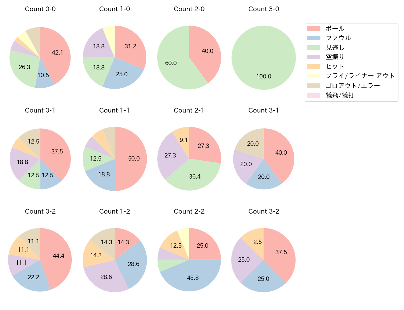 麦谷 祐介の球数分布(2025年4月)