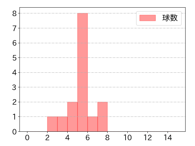 野口 智哉の球数分布(2025年4月)