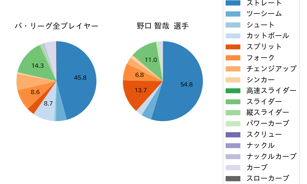 野口 智哉の球種割合(2025年4月)