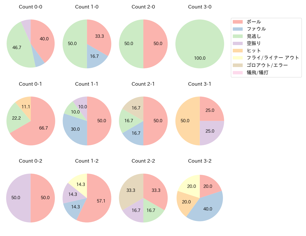 野口 智哉の球数分布(2025年4月)