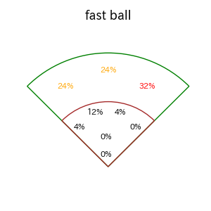 杉本 裕太郎のインプレー打撃方向(ストレート)(2025年4月)