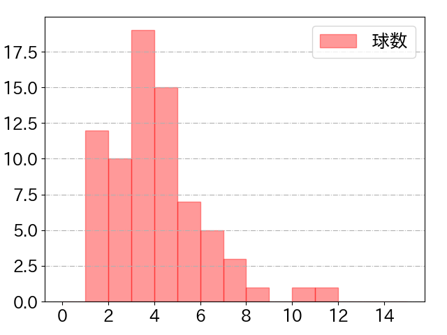 杉本 裕太郎の球数分布(2025年4月)