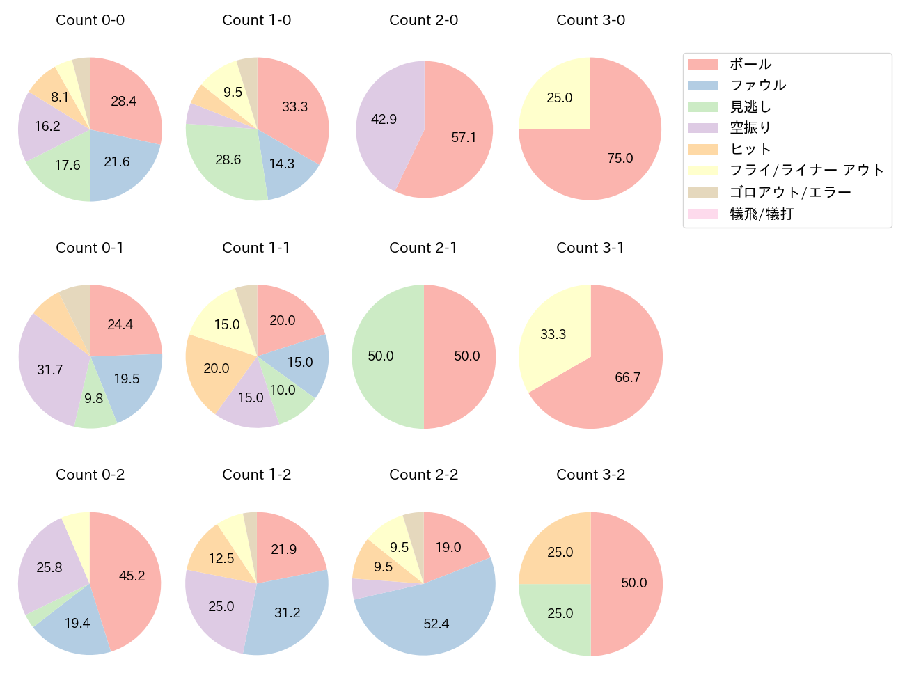 杉本 裕太郎の球数分布(2025年4月)