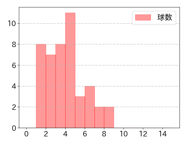 若月 健矢の球数分布(2025年5月)