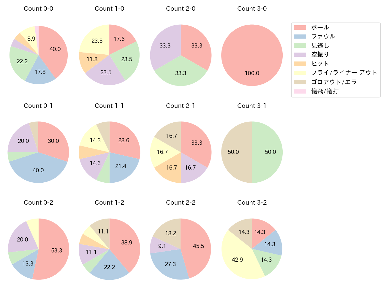 若月 健矢の球数分布(2025年5月)