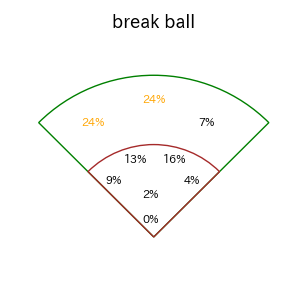 紅林 弘太郎のインプレー打撃方向(ストレート)(2025年5月)