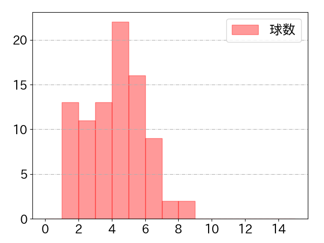 紅林 弘太郎の球数分布(2025年5月)